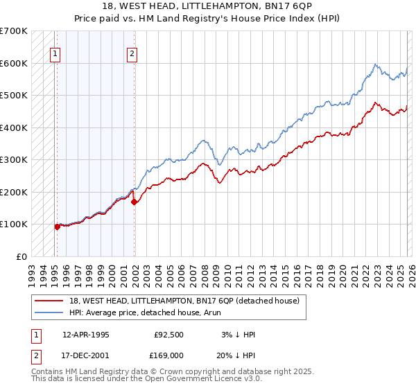 18, WEST HEAD, LITTLEHAMPTON, BN17 6QP: Price paid vs HM Land Registry's House Price Index