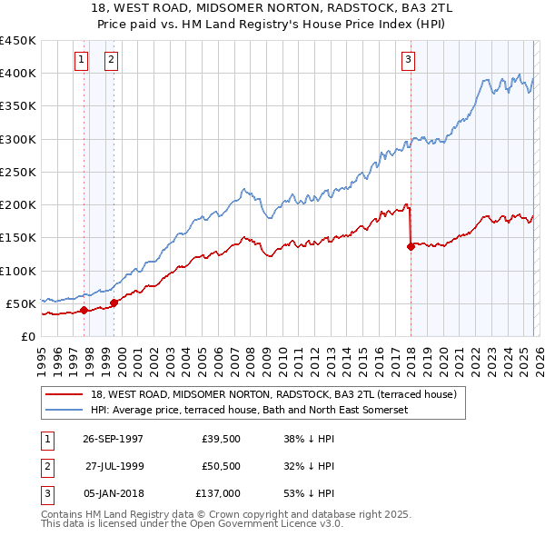 18, WEST ROAD, MIDSOMER NORTON, RADSTOCK, BA3 2TL: Price paid vs HM Land Registry's House Price Index