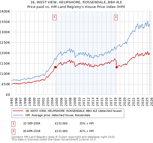 18, WEST VIEW, HELMSHORE, ROSSENDALE, BB4 4LE: Price paid vs HM Land Registry's House Price Index