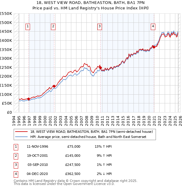 18, WEST VIEW ROAD, BATHEASTON, BATH, BA1 7PN: Price paid vs HM Land Registry's House Price Index