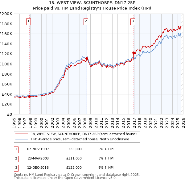 18, WEST VIEW, SCUNTHORPE, DN17 2SP: Price paid vs HM Land Registry's House Price Index
