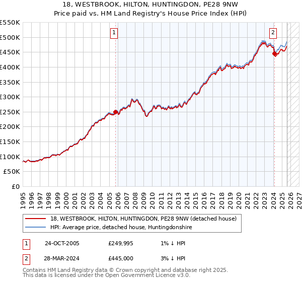 18, WESTBROOK, HILTON, HUNTINGDON, PE28 9NW: Price paid vs HM Land Registry's House Price Index
