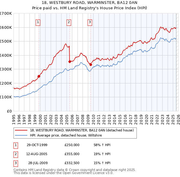 18, WESTBURY ROAD, WARMINSTER, BA12 0AN: Price paid vs HM Land Registry's House Price Index