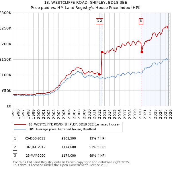 18, WESTCLIFFE ROAD, SHIPLEY, BD18 3EE: Price paid vs HM Land Registry's House Price Index