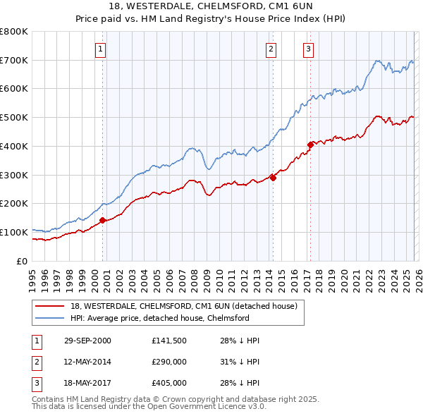 18, WESTERDALE, CHELMSFORD, CM1 6UN: Price paid vs HM Land Registry's House Price Index