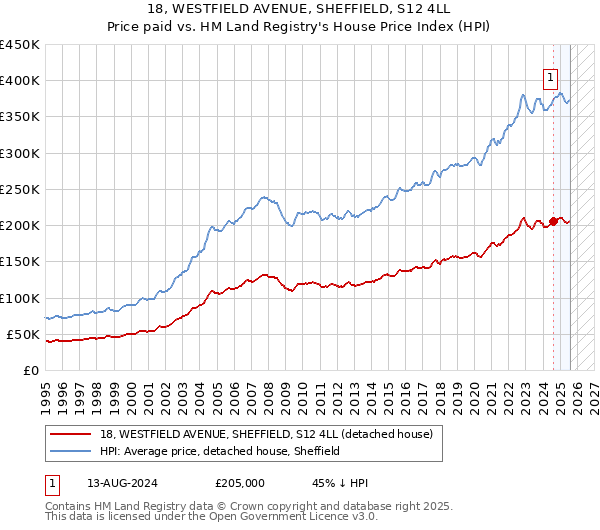 18, WESTFIELD AVENUE, SHEFFIELD, S12 4LL: Price paid vs HM Land Registry's House Price Index
