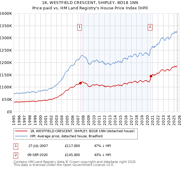 18, WESTFIELD CRESCENT, SHIPLEY, BD18 1NN: Price paid vs HM Land Registry's House Price Index