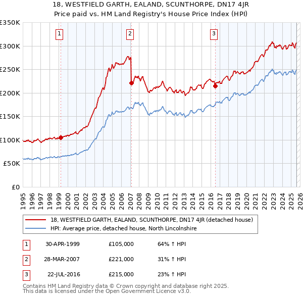 18, WESTFIELD GARTH, EALAND, SCUNTHORPE, DN17 4JR: Price paid vs HM Land Registry's House Price Index