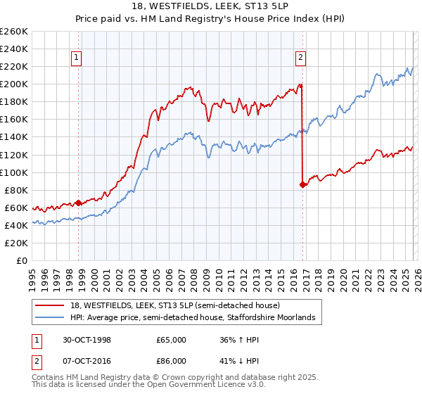 18, WESTFIELDS, LEEK, ST13 5LP: Price paid vs HM Land Registry's House Price Index