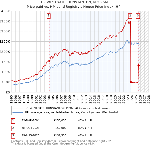 18, WESTGATE, HUNSTANTON, PE36 5AL: Price paid vs HM Land Registry's House Price Index
