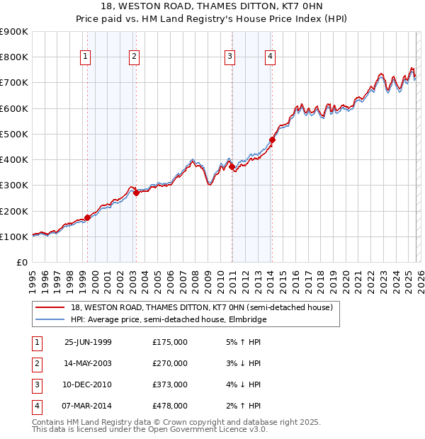 18, WESTON ROAD, THAMES DITTON, KT7 0HN: Price paid vs HM Land Registry's House Price Index