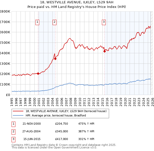 18, WESTVILLE AVENUE, ILKLEY, LS29 9AH: Price paid vs HM Land Registry's House Price Index