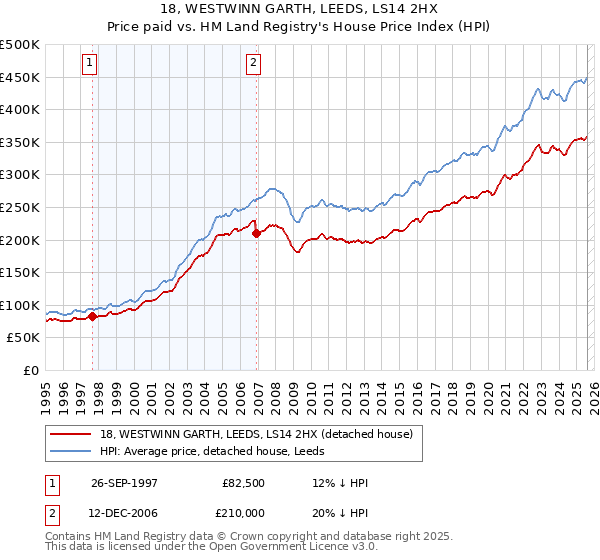 18, WESTWINN GARTH, LEEDS, LS14 2HX: Price paid vs HM Land Registry's House Price Index
