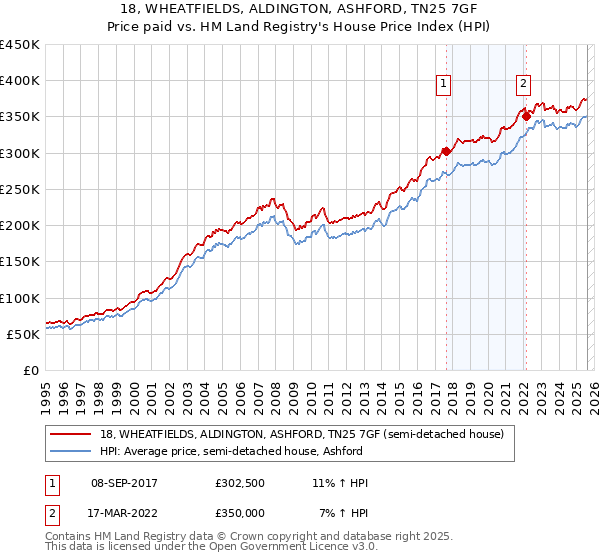 18, WHEATFIELDS, ALDINGTON, ASHFORD, TN25 7GF: Price paid vs HM Land Registry's House Price Index