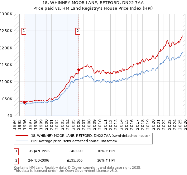 18, WHINNEY MOOR LANE, RETFORD, DN22 7AA: Price paid vs HM Land Registry's House Price Index