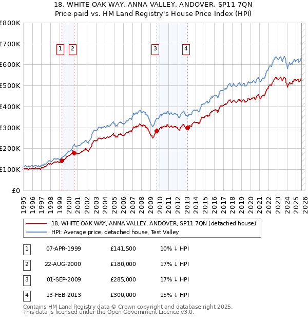 18, WHITE OAK WAY, ANNA VALLEY, ANDOVER, SP11 7QN: Price paid vs HM Land Registry's House Price Index