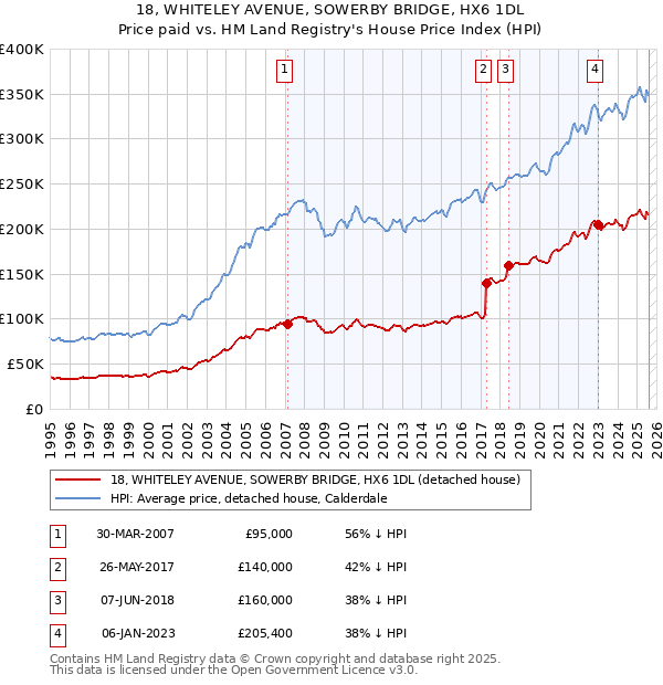 18, WHITELEY AVENUE, SOWERBY BRIDGE, HX6 1DL: Price paid vs HM Land Registry's House Price Index