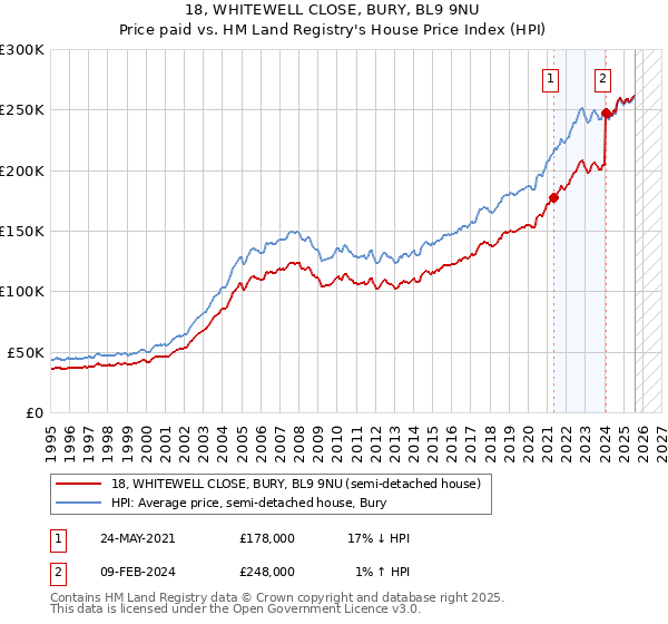 18, WHITEWELL CLOSE, BURY, BL9 9NU: Price paid vs HM Land Registry's House Price Index