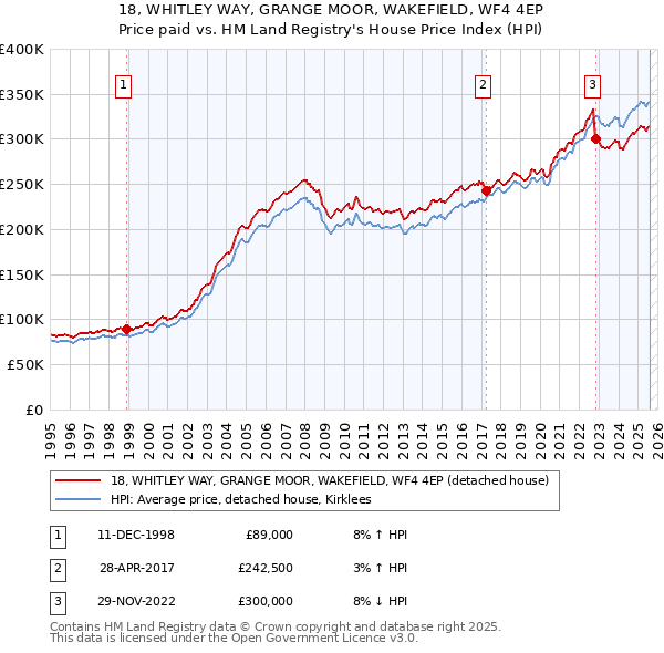 18, WHITLEY WAY, GRANGE MOOR, WAKEFIELD, WF4 4EP: Price paid vs HM Land Registry's House Price Index