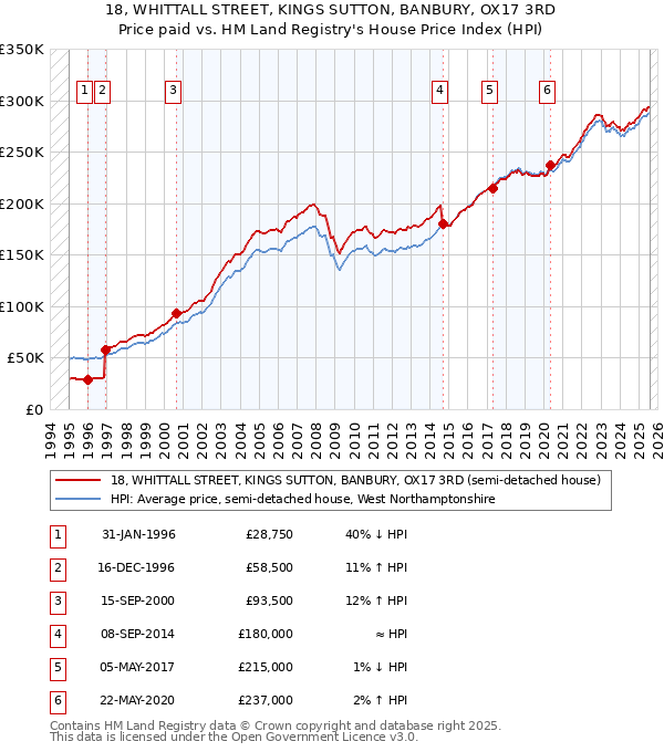 18, WHITTALL STREET, KINGS SUTTON, BANBURY, OX17 3RD: Price paid vs HM Land Registry's House Price Index