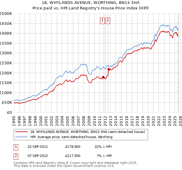 18, WHYLANDS AVENUE, WORTHING, BN13 3HA: Price paid vs HM Land Registry's House Price Index