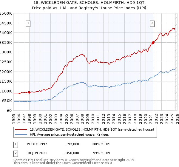 18, WICKLEDEN GATE, SCHOLES, HOLMFIRTH, HD9 1QT: Price paid vs HM Land Registry's House Price Index