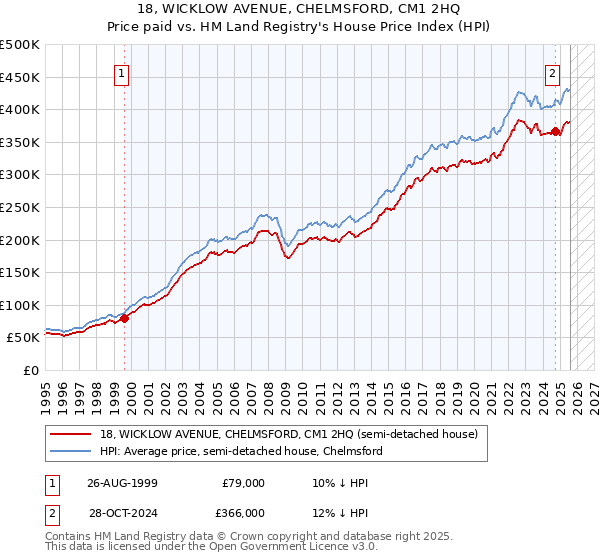 18, WICKLOW AVENUE, CHELMSFORD, CM1 2HQ: Price paid vs HM Land Registry's House Price Index