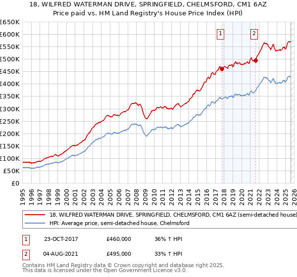 18, WILFRED WATERMAN DRIVE, SPRINGFIELD, CHELMSFORD, CM1 6AZ: Price paid vs HM Land Registry's House Price Index