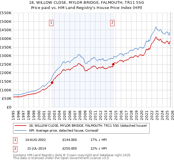 18, WILLOW CLOSE, MYLOR BRIDGE, FALMOUTH, TR11 5SG: Price paid vs HM Land Registry's House Price Index