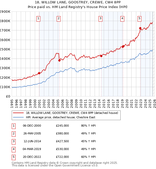 18, WILLOW LANE, GOOSTREY, CREWE, CW4 8PP: Price paid vs HM Land Registry's House Price Index