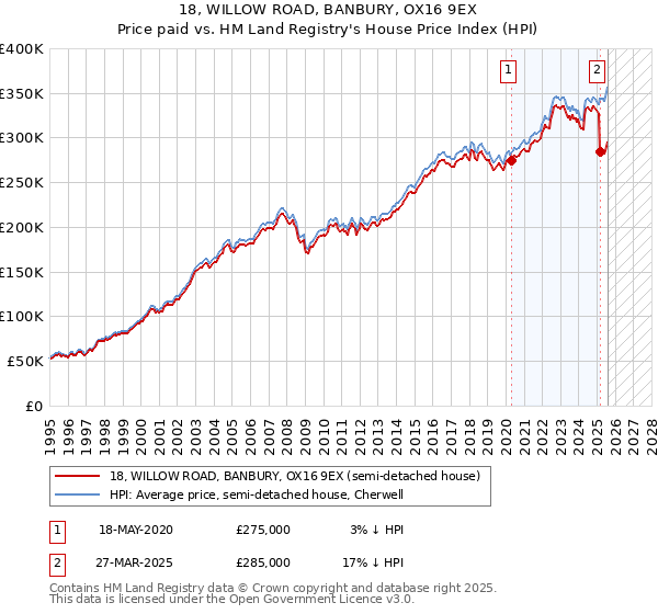 18, WILLOW ROAD, BANBURY, OX16 9EX: Price paid vs HM Land Registry's House Price Index
