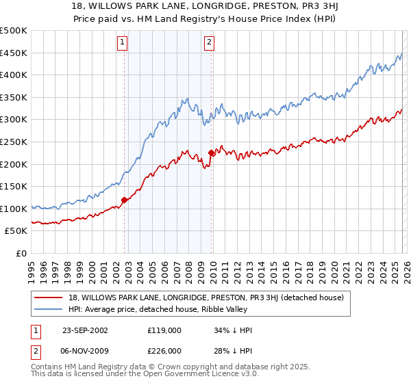 18, WILLOWS PARK LANE, LONGRIDGE, PRESTON, PR3 3HJ: Price paid vs HM Land Registry's House Price Index