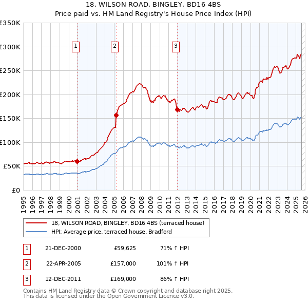 18, WILSON ROAD, BINGLEY, BD16 4BS: Price paid vs HM Land Registry's House Price Index