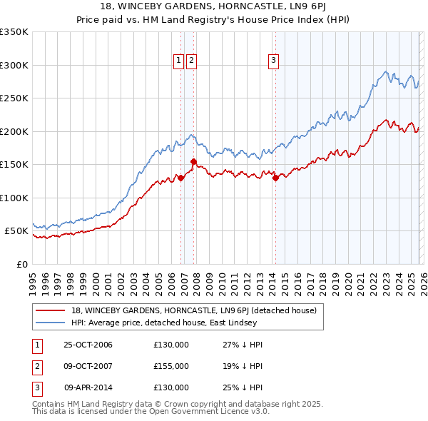 18, WINCEBY GARDENS, HORNCASTLE, LN9 6PJ: Price paid vs HM Land Registry's House Price Index