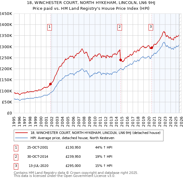 18, WINCHESTER COURT, NORTH HYKEHAM, LINCOLN, LN6 9HJ: Price paid vs HM Land Registry's House Price Index