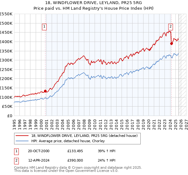 18, WINDFLOWER DRIVE, LEYLAND, PR25 5RG: Price paid vs HM Land Registry's House Price Index