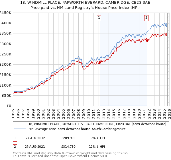 18, WINDMILL PLACE, PAPWORTH EVERARD, CAMBRIDGE, CB23 3AE: Price paid vs HM Land Registry's House Price Index