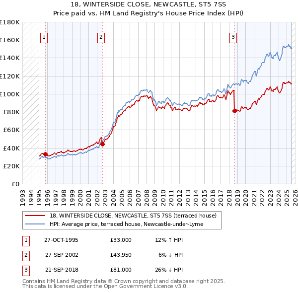 18, WINTERSIDE CLOSE, NEWCASTLE, ST5 7SS: Price paid vs HM Land Registry's House Price Index