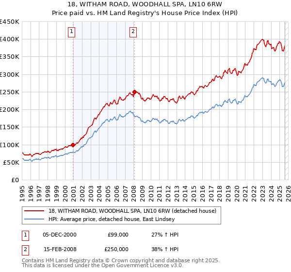 18, WITHAM ROAD, WOODHALL SPA, LN10 6RW: Price paid vs HM Land Registry's House Price Index
