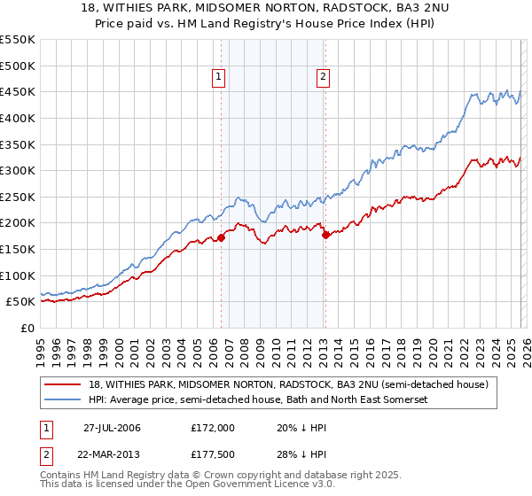 18, WITHIES PARK, MIDSOMER NORTON, RADSTOCK, BA3 2NU: Price paid vs HM Land Registry's House Price Index