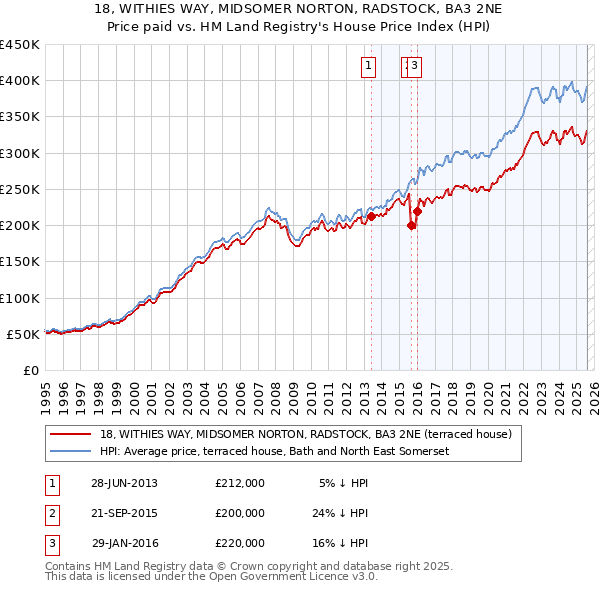 18, WITHIES WAY, MIDSOMER NORTON, RADSTOCK, BA3 2NE: Price paid vs HM Land Registry's House Price Index