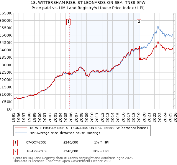 18, WITTERSHAM RISE, ST LEONARDS-ON-SEA, TN38 9PW: Price paid vs HM Land Registry's House Price Index
