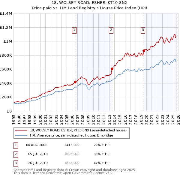 18, WOLSEY ROAD, ESHER, KT10 8NX: Price paid vs HM Land Registry's House Price Index