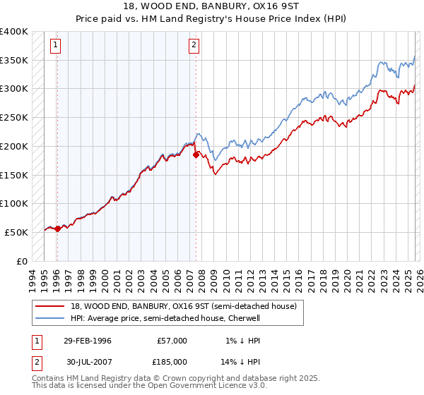 18, WOOD END, BANBURY, OX16 9ST: Price paid vs HM Land Registry's House Price Index