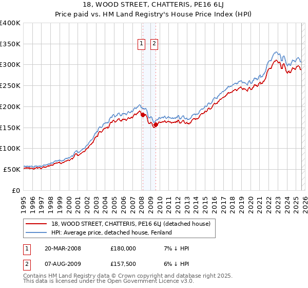 18, WOOD STREET, CHATTERIS, PE16 6LJ: Price paid vs HM Land Registry's House Price Index
