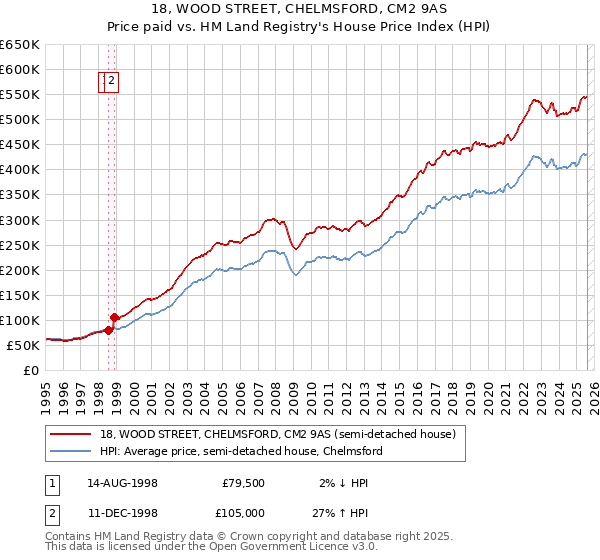 18, WOOD STREET, CHELMSFORD, CM2 9AS: Price paid vs HM Land Registry's House Price Index
