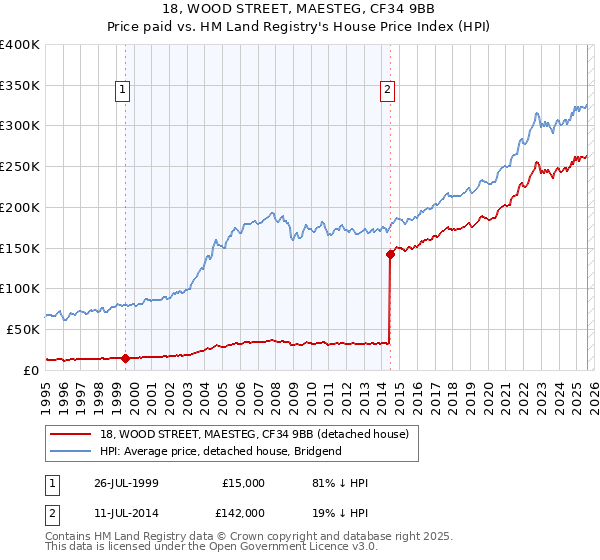 18, WOOD STREET, MAESTEG, CF34 9BB: Price paid vs HM Land Registry's House Price Index
