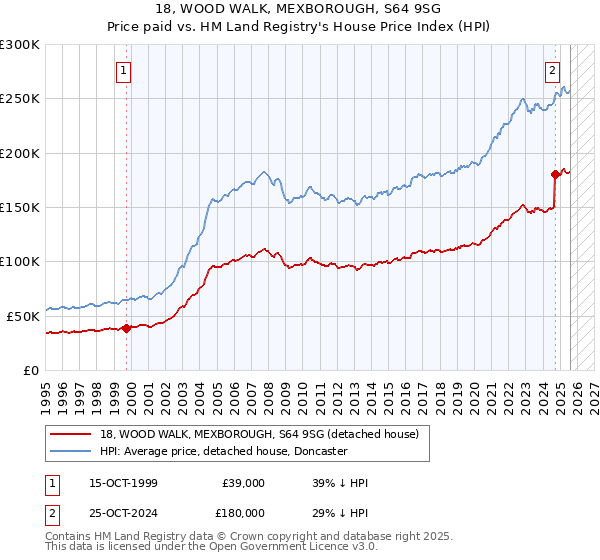 18, WOOD WALK, MEXBOROUGH, S64 9SG: Price paid vs HM Land Registry's House Price Index
