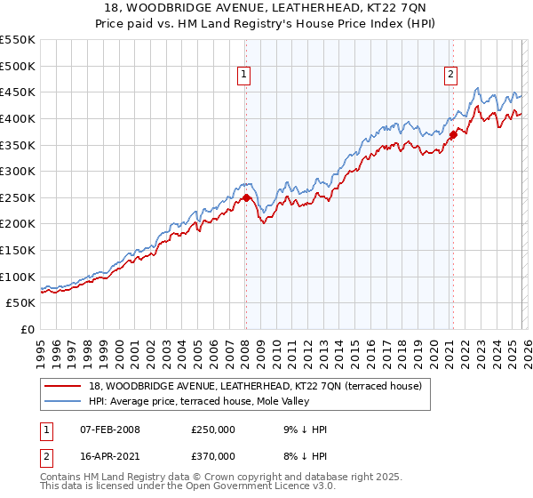 18, WOODBRIDGE AVENUE, LEATHERHEAD, KT22 7QN: Price paid vs HM Land Registry's House Price Index