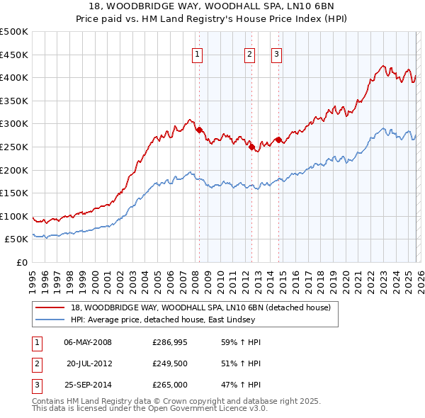18, WOODBRIDGE WAY, WOODHALL SPA, LN10 6BN: Price paid vs HM Land Registry's House Price Index